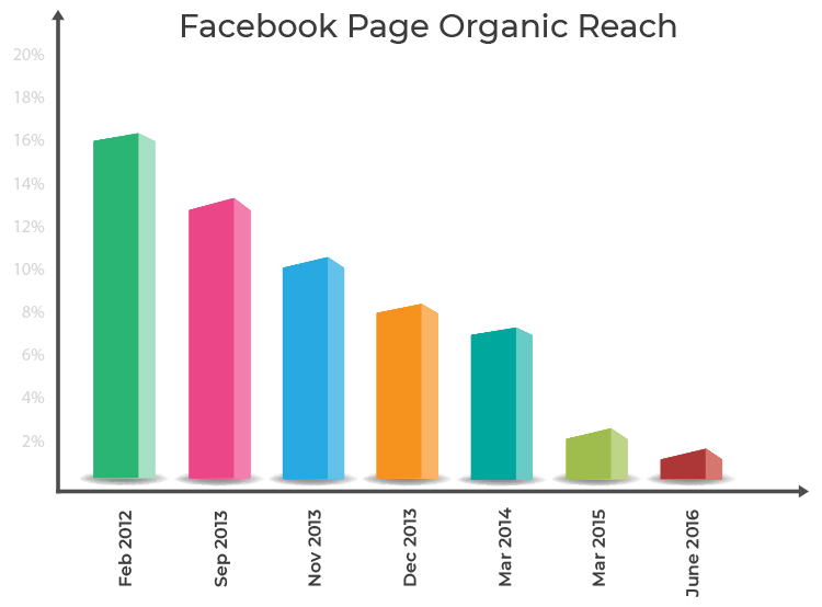 Facebook page organic reach, chart.