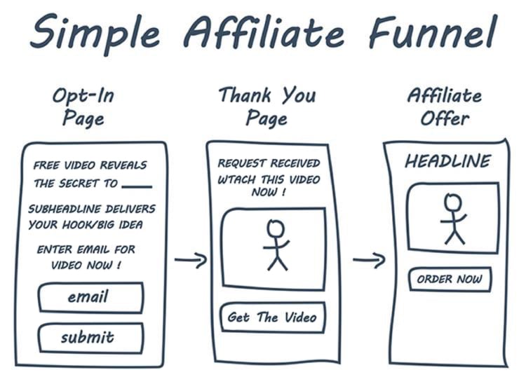Simple affiliate funnel diagram.