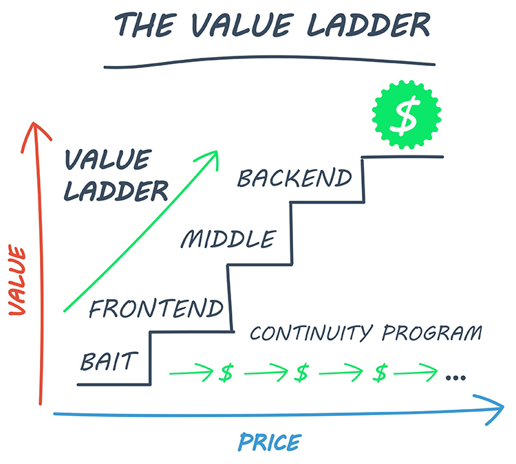 The value ladder graphic. 