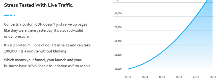 Stess tested with live traffic chart.