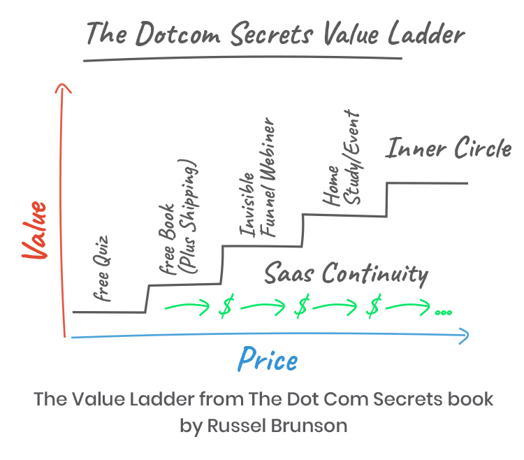Clickfunnels, The Dotcom Secrets Value Ladder graphic.
