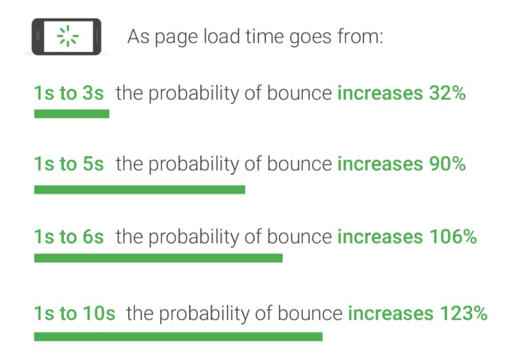 Google page load time statistic table.