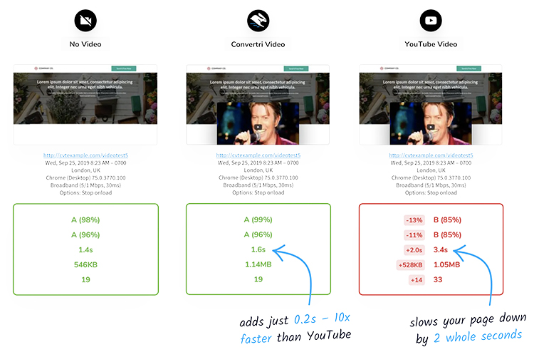 Convertri video video embedding comparison graphic.