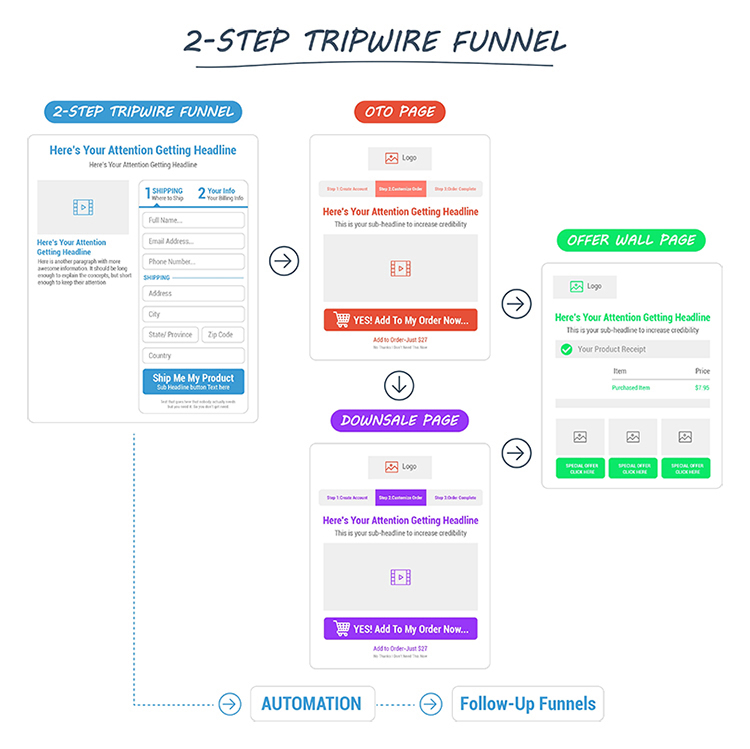 Clickfunnels 2-step tripwire funnel diagram. 