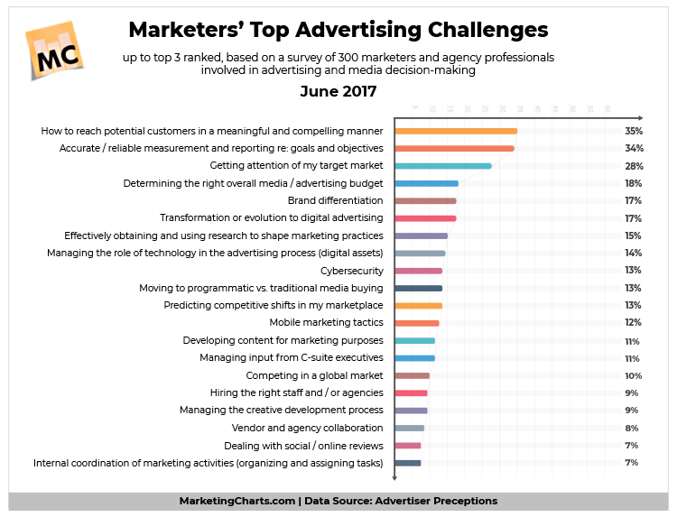 Marketers top advertising challenges chart.