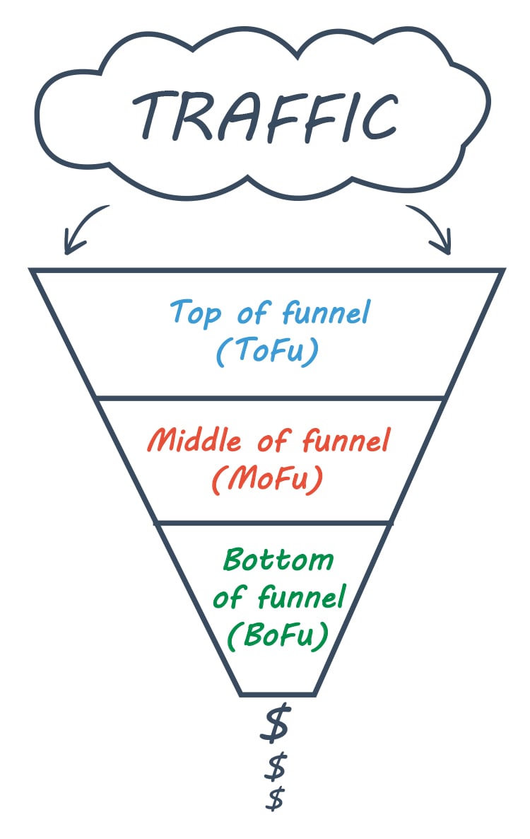 Small business Traffic Funnel diagram.