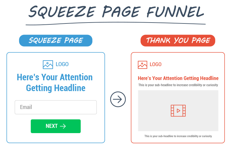 Squeeze Page Funnel, graphic. 