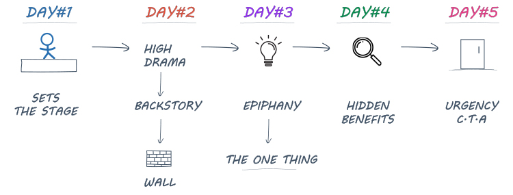 Clickfunnels, Soap Opera Sequence diagram.