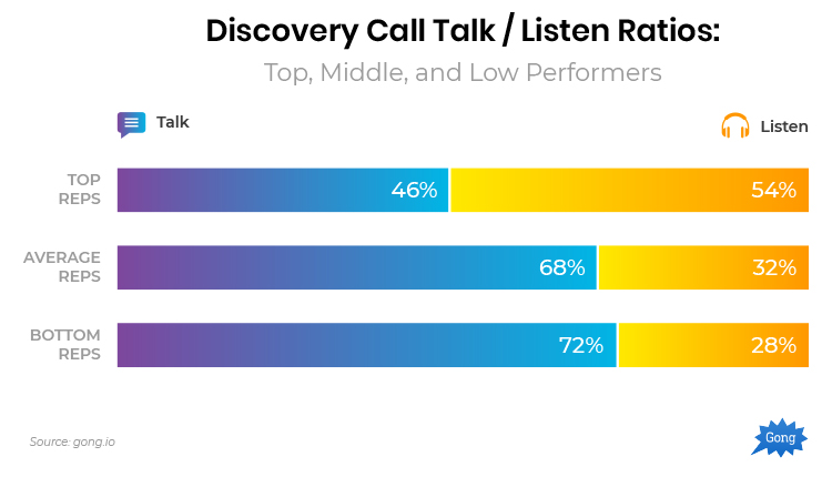 Discovery Call Talk/Listen Ratios Chart. 