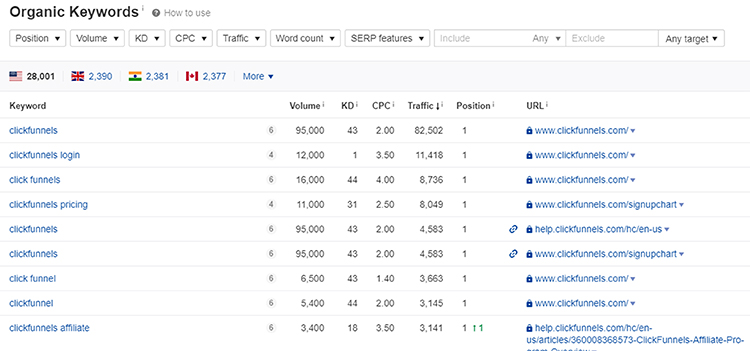 SEO Branded Keywords, Clickfunnels example.