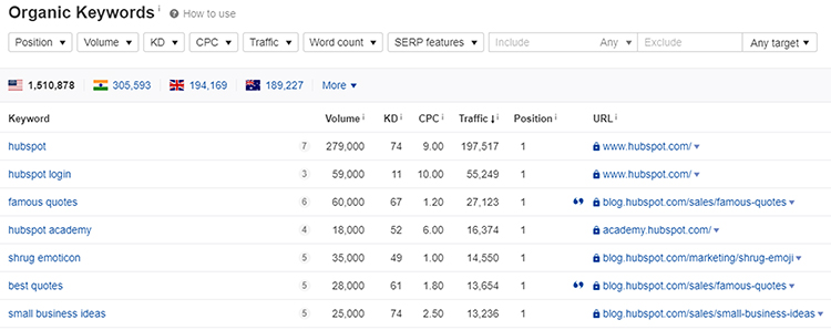 SEO Branded Keywords, Hubspot example.