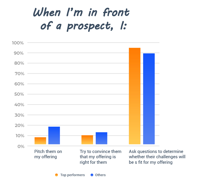 When I'm in front of a prospect, I: chart.