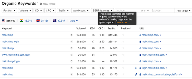 SEO Branded Keywords, Mailchimp example.
