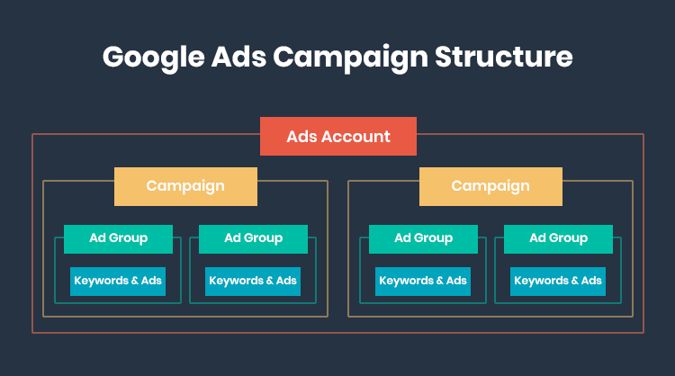 Google Ads structure account campaign ad group keywords