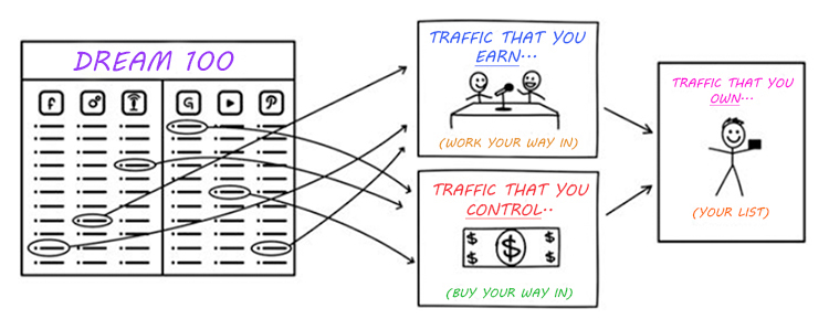 Dream 100, creative advertising ideas diagram.