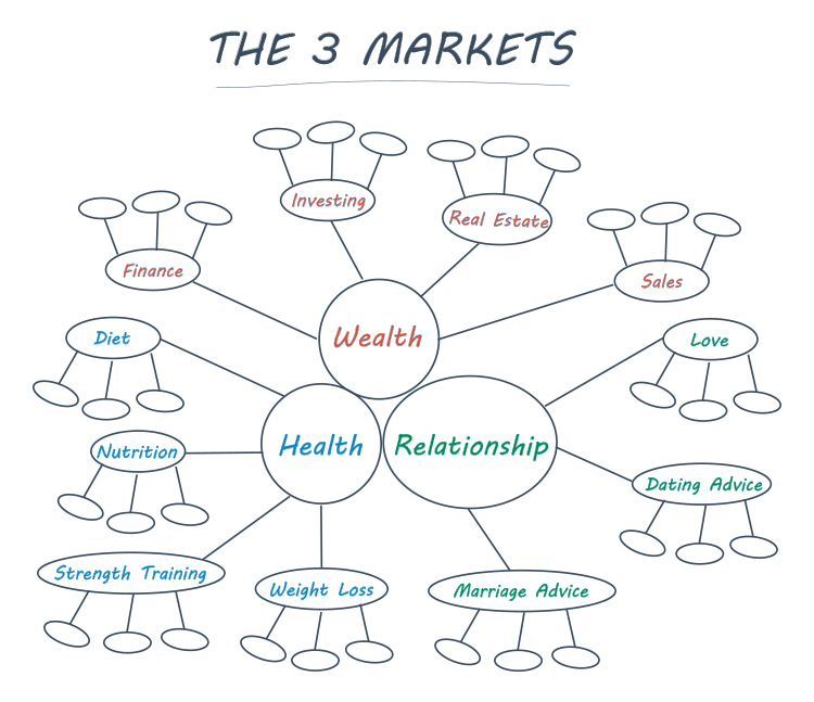 The 3 Markets diagram.