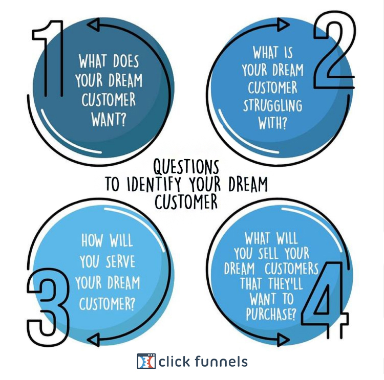 Figure Out Who Are Your Dream Customers, graphic. 