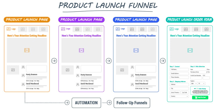 Clickfunnels, Product Launch Funnel diagram. 