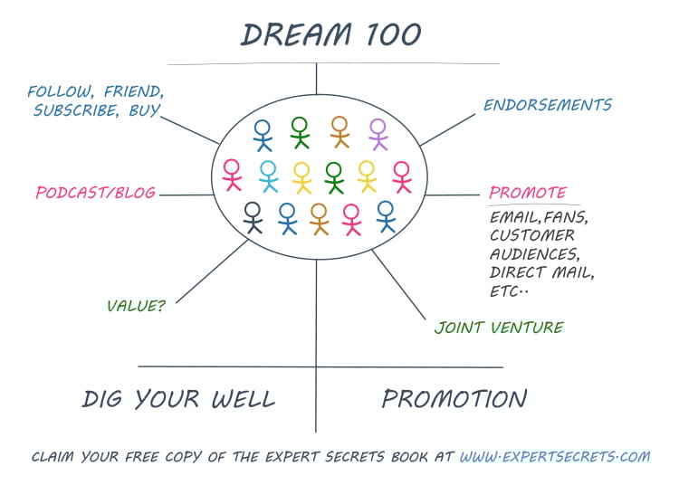 Dream 100 diagram.