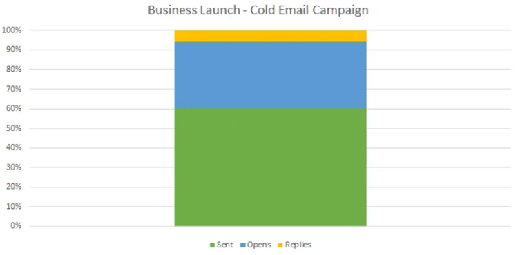 Start Doing Cold Outreach, business launch example.