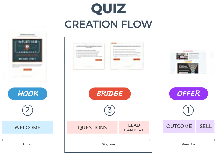 Quiz creation flow diagram.