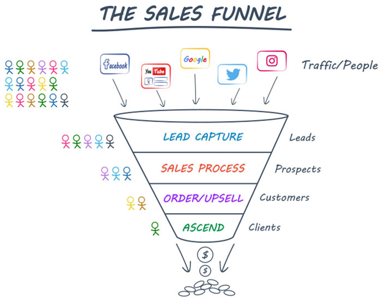 Russell Brunson's 10k Supplement Funnel!, Funnel Breakdowns