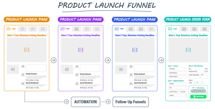 Clickfunnels, Product Launch Funnel diagram.