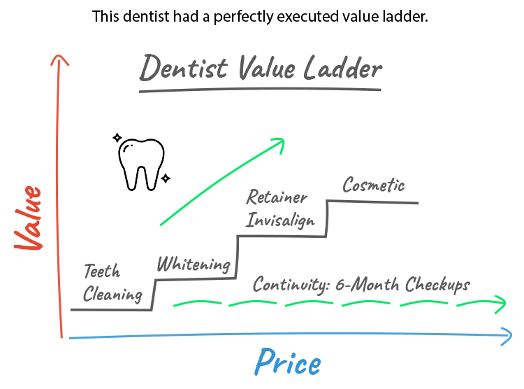 Dentist Value Ladder graphic. 