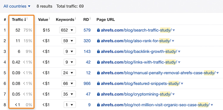 SEO Content analytics dashboard.