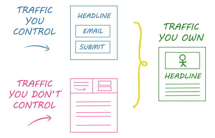 Online traffic types, diagram.