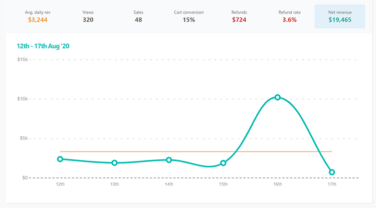 Expect Sales on The Final Day, sales chart.