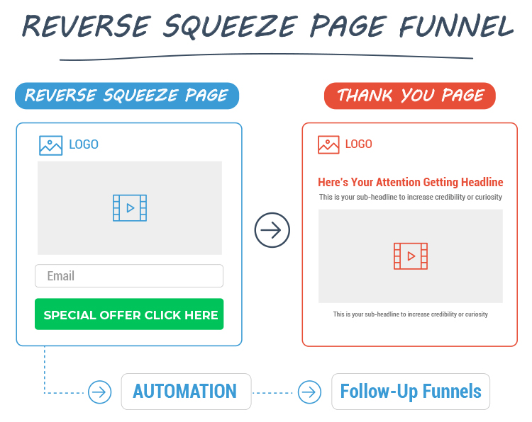 Clickfunnels, Reverse squeeze page funnel.