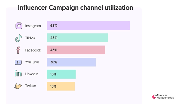 Influencer campaign channel utilization, chart. 