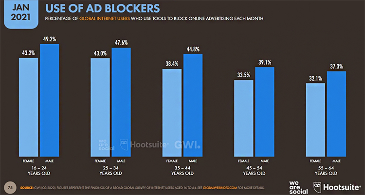 What Are the Pros and Cons of Digital Display Advertising? Use of ad blockers chart. 