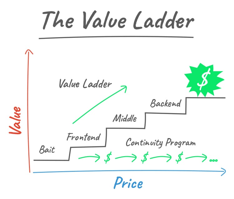 Promote Your Lead Magnet, Not Your Product, Value Ladder graphic.