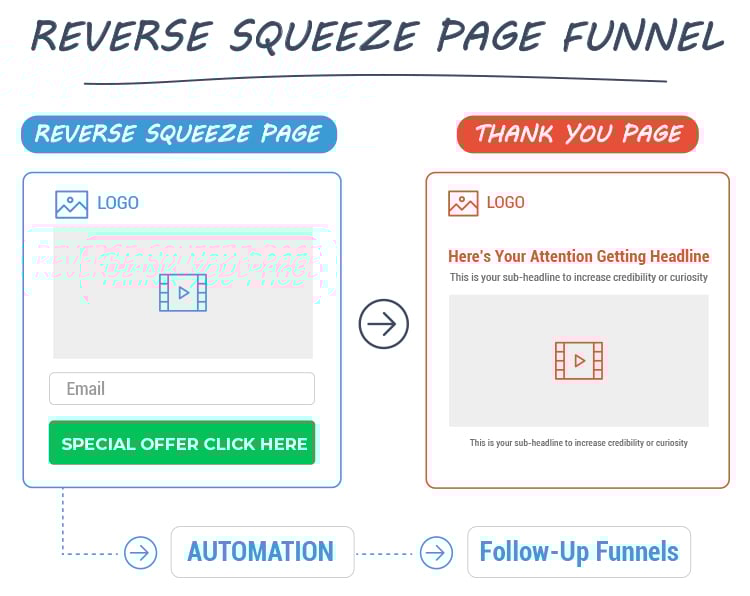 What Is Lead Generation? Reverse Squeeze Page Funnel, graphic.