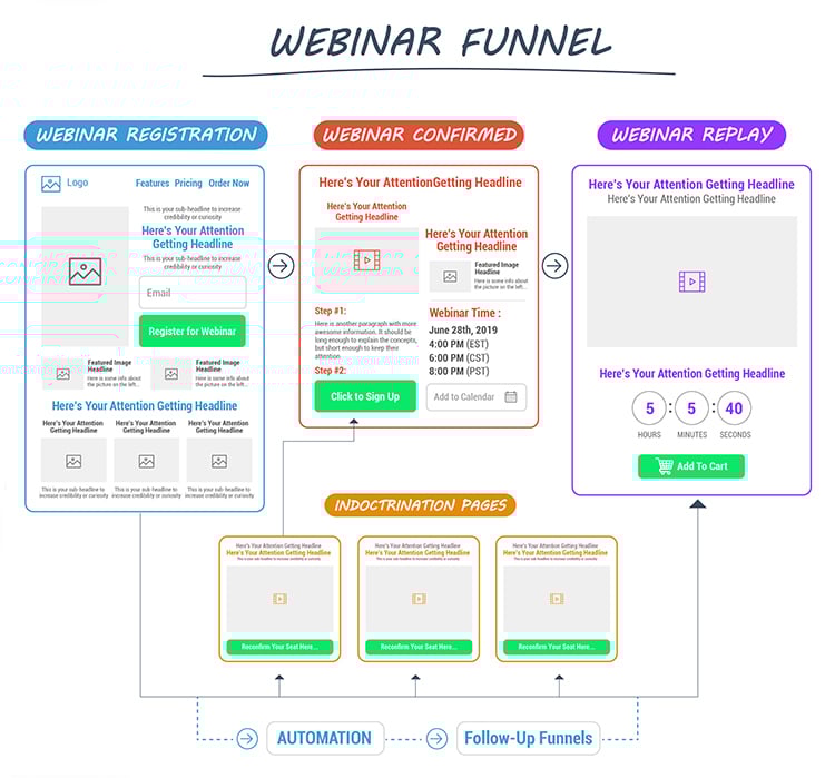 Webinar Funnel diagram.