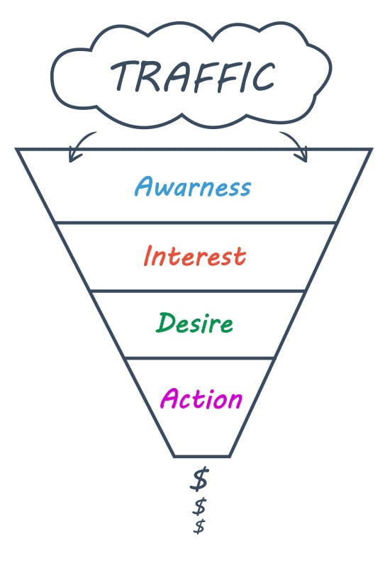 Set Up a Value Ladder Sales Funnel, intentionally designed traffic sales funnel graphic.