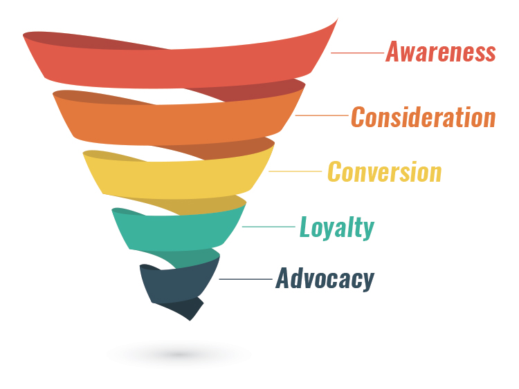 The New Normal of Sales Prospecting, consideration phase and marketing funnel graphic.