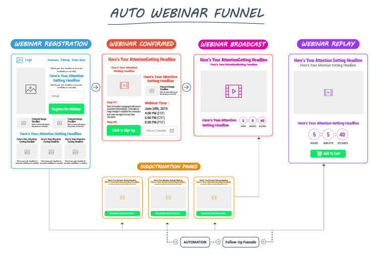 AutoWebinar Funnel diagram.