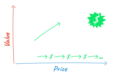 The Best Practices To Improve Your Sales Funnel