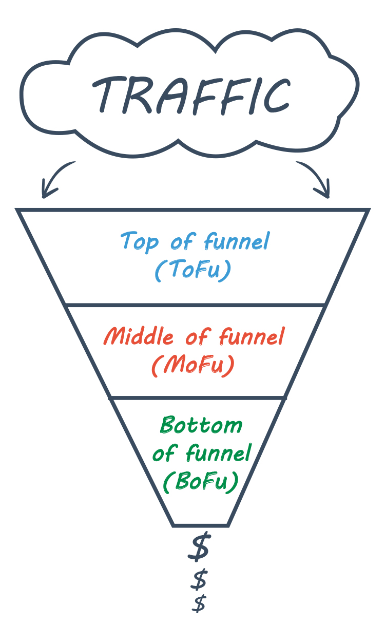 How To Use The Sales Funnel Approach To Improve Your Business