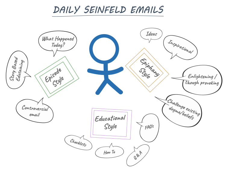Daily Seinfeld Emails diagram. 