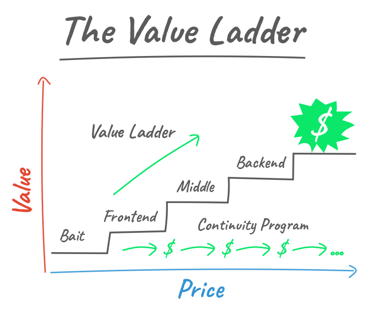 How To Optimize Your Sales Funnel. The value ladder graphic. 