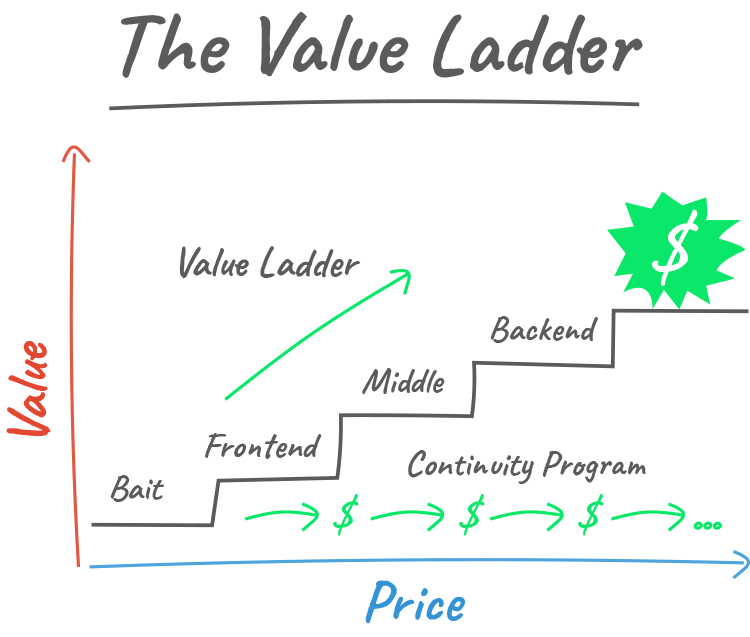 Continue Providing Free Value!. The value ladder graphic. 