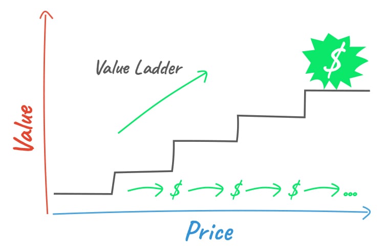 Value ladder graphic. 