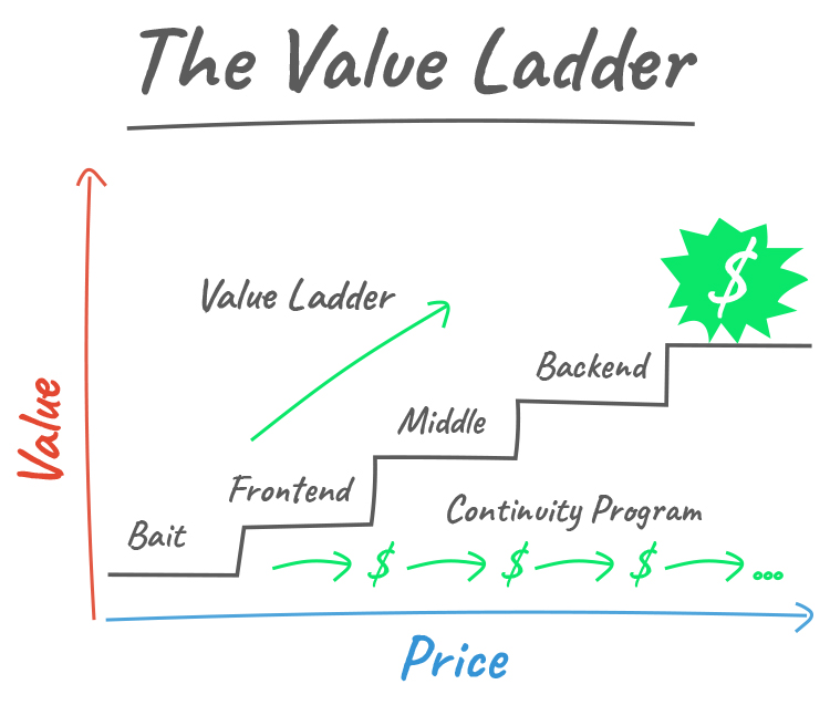 The Value Ladder Graphic.
