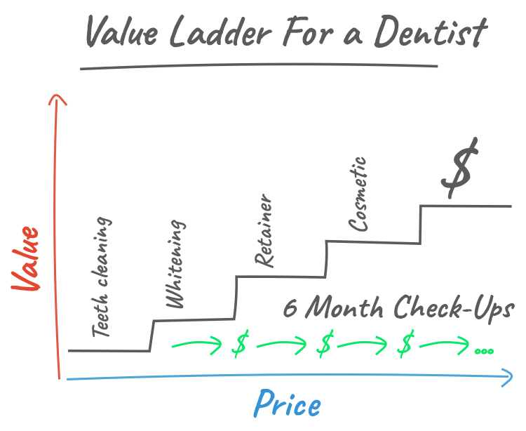 The Value Ladder for a Dentist Graphic.