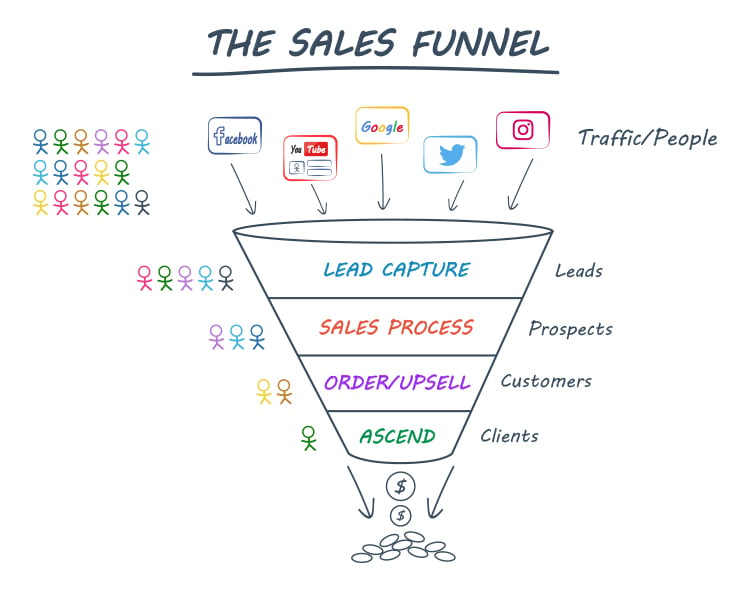 Build a Sales Funnels, The Sales Funnel graphic. 