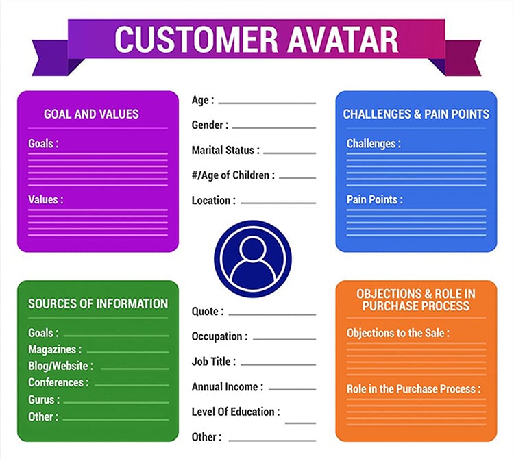 Know Your Dream Customer, Customer Avatar worksheet. 